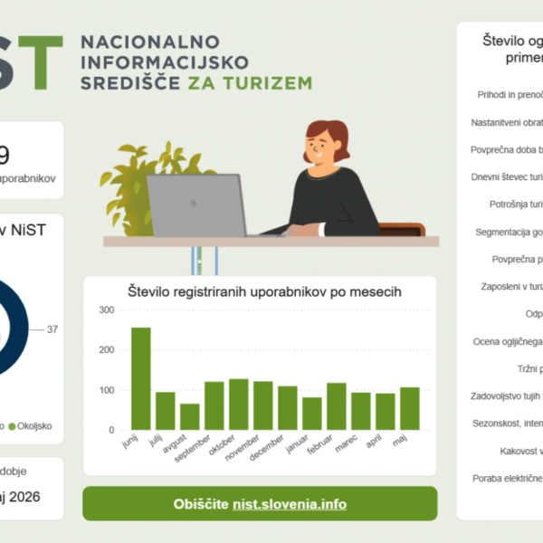 Skoraj 1.400 uporabnikov v prvem letu NiST: podatki za boljše odločitve v turizmu 